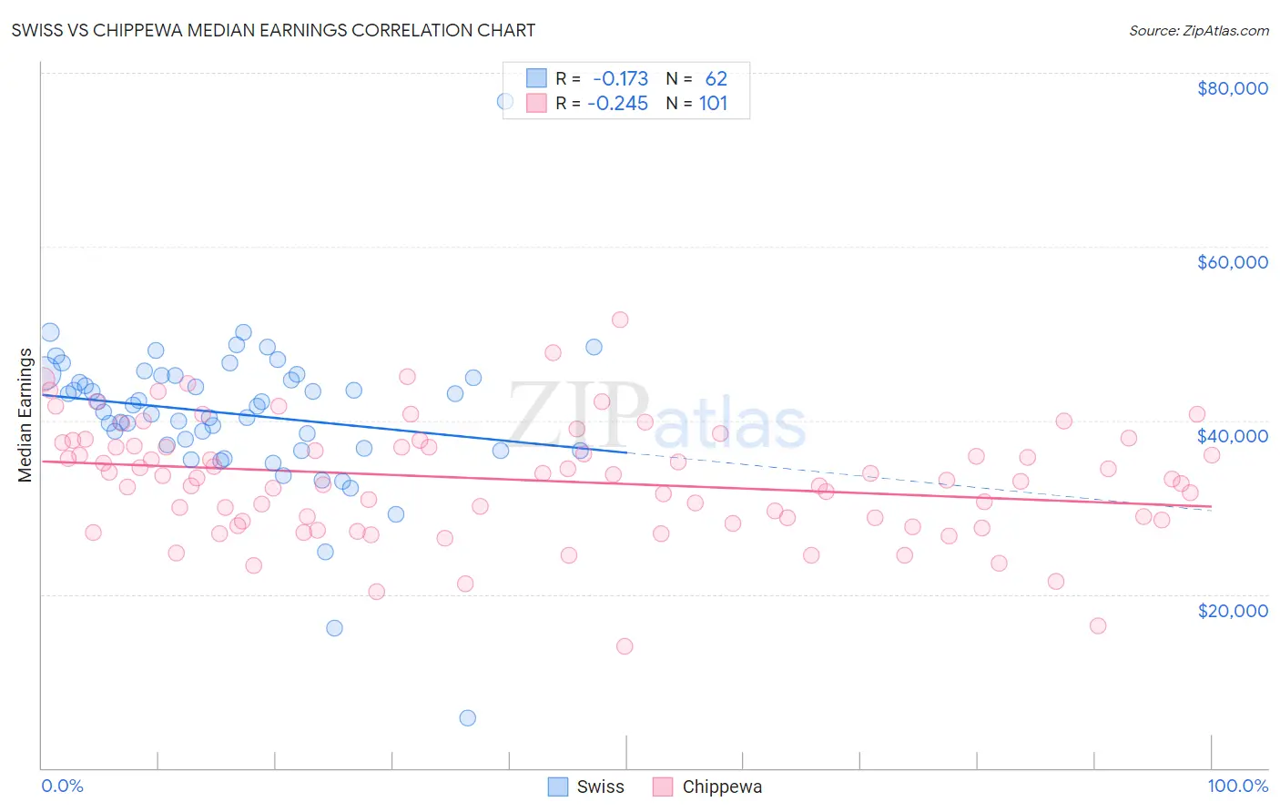Swiss vs Chippewa Median Earnings