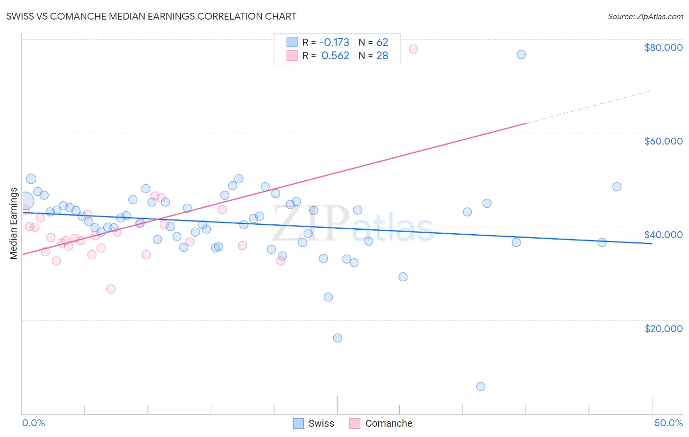 Swiss vs Comanche Median Earnings