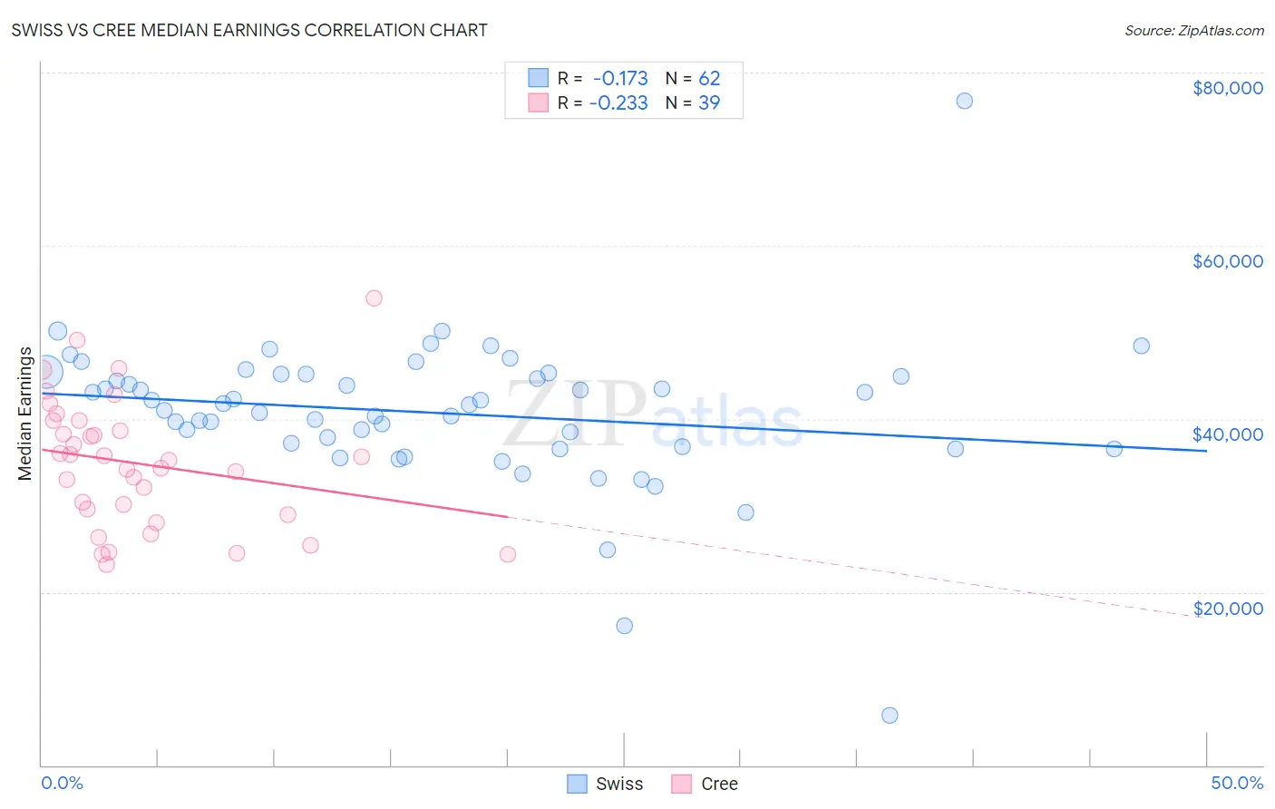 Swiss vs Cree Median Earnings