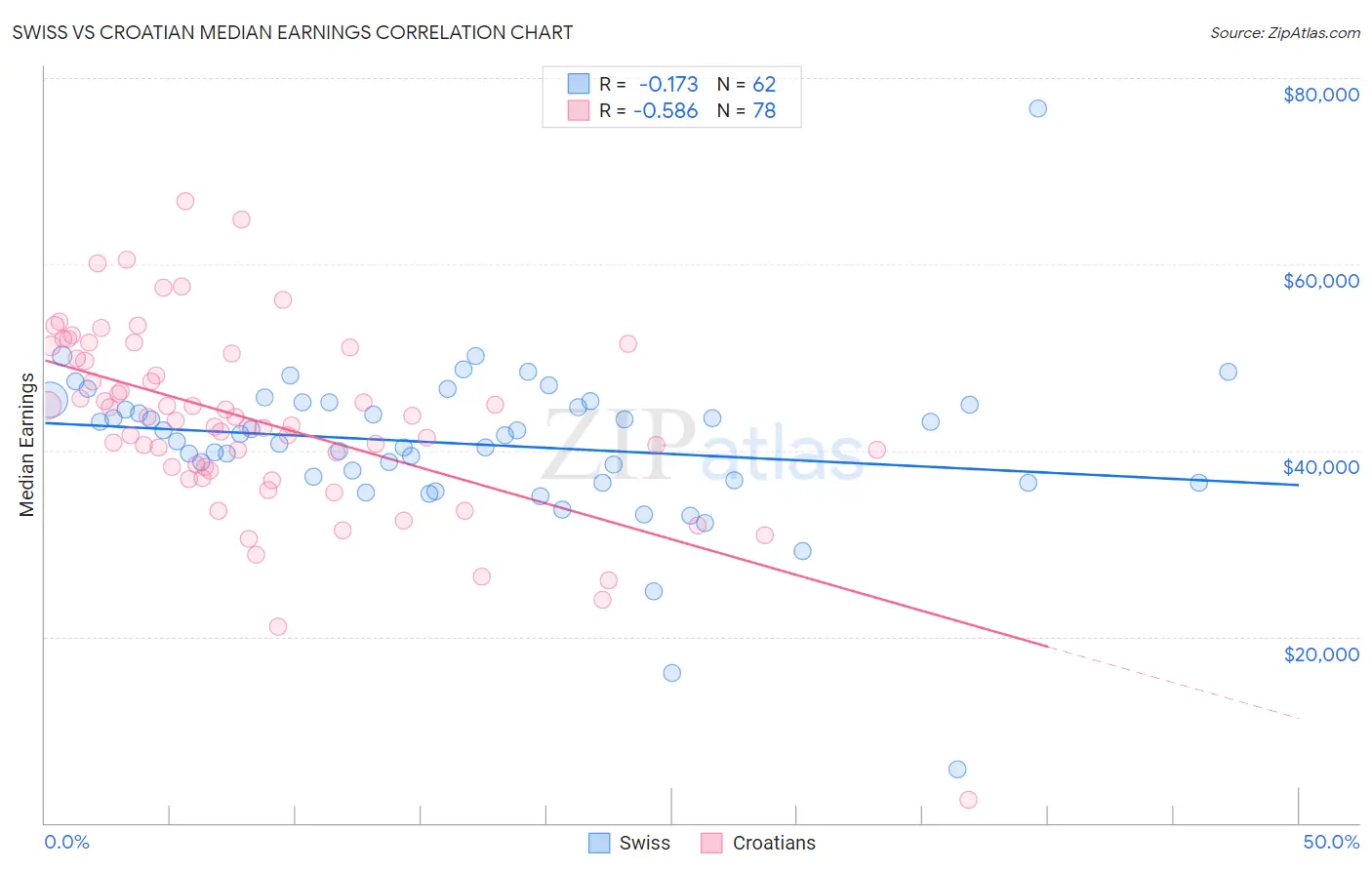 Swiss vs Croatian Median Earnings