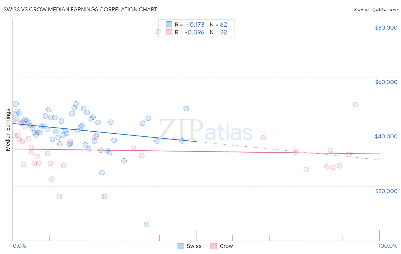 Swiss vs Crow Median Earnings