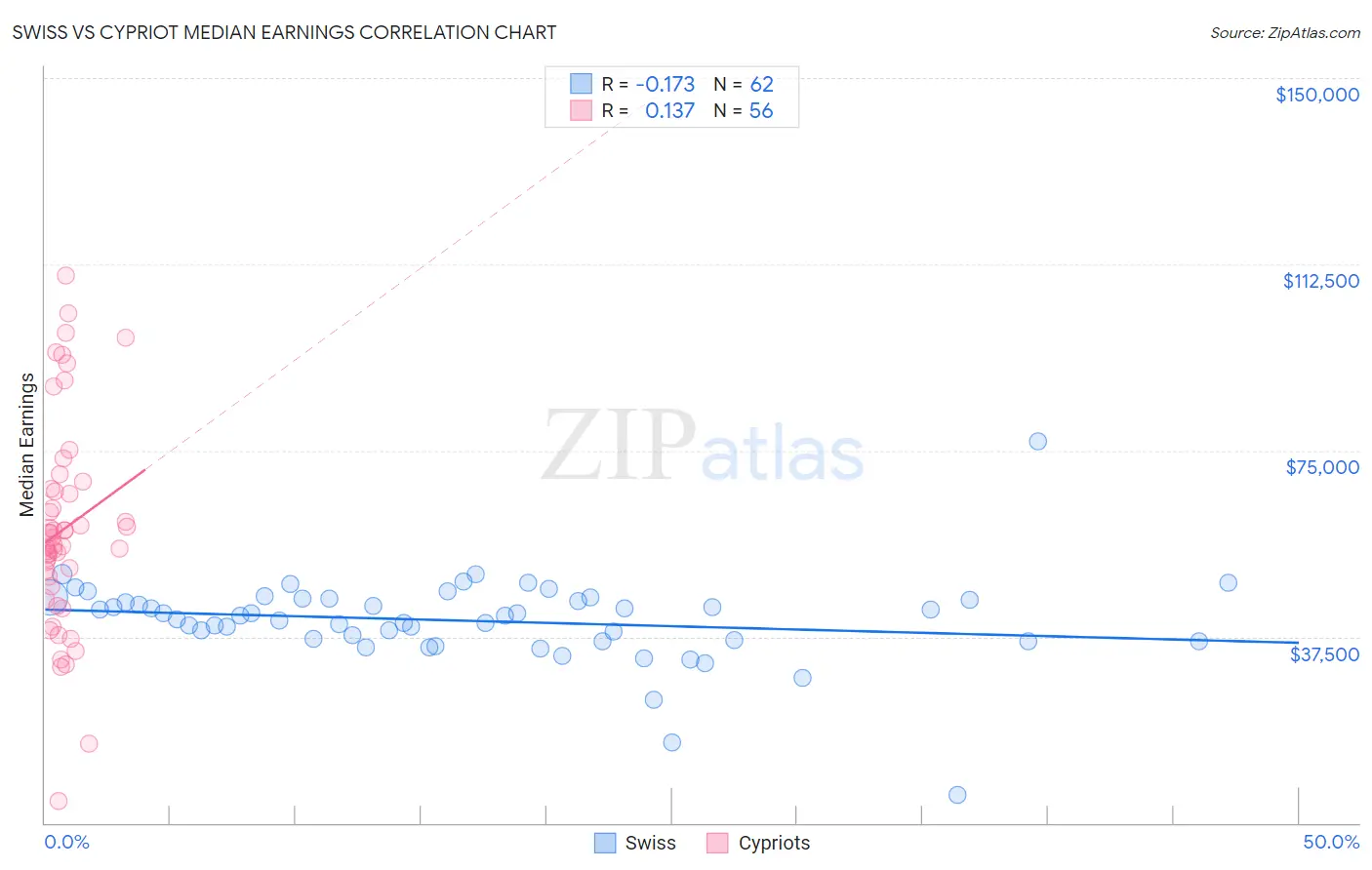 Swiss vs Cypriot Median Earnings