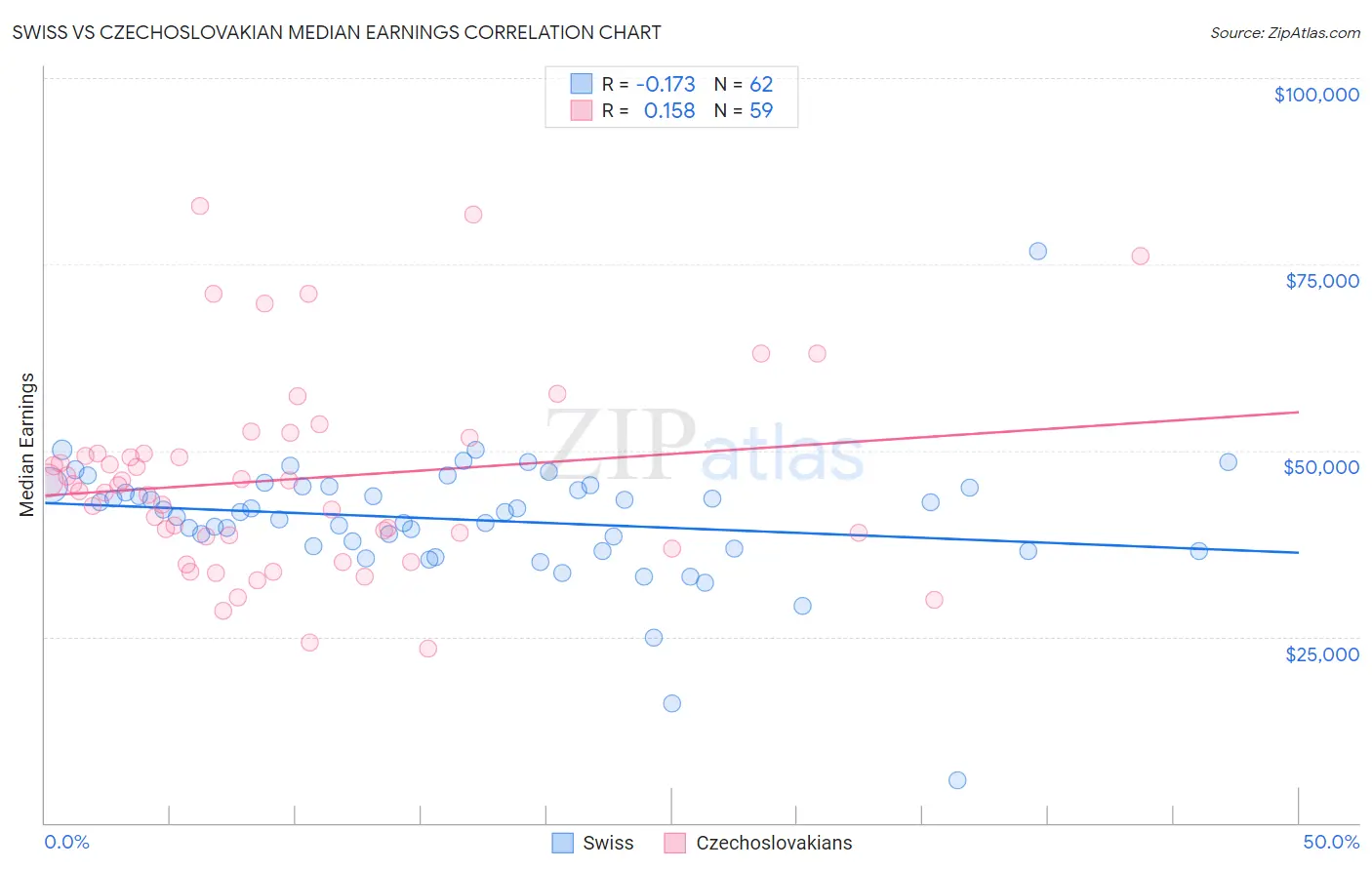 Swiss vs Czechoslovakian Median Earnings