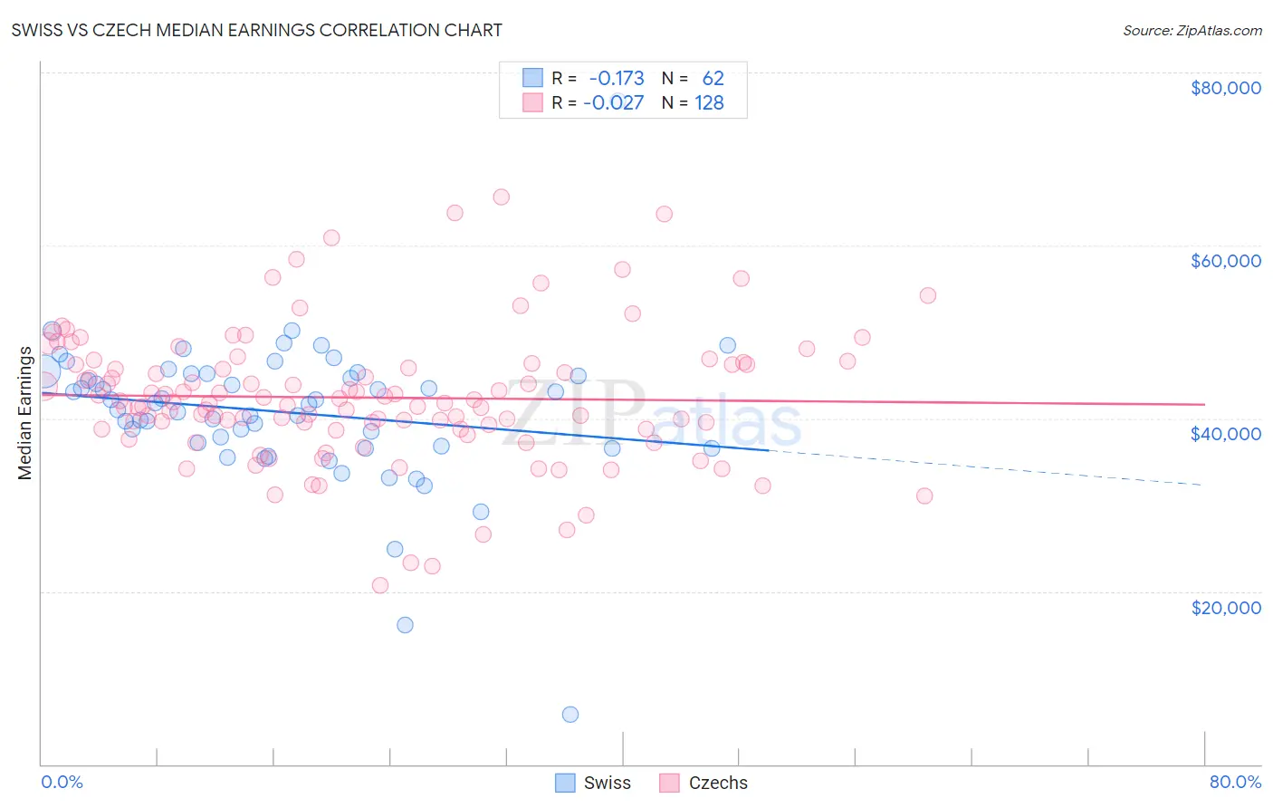 Swiss vs Czech Median Earnings