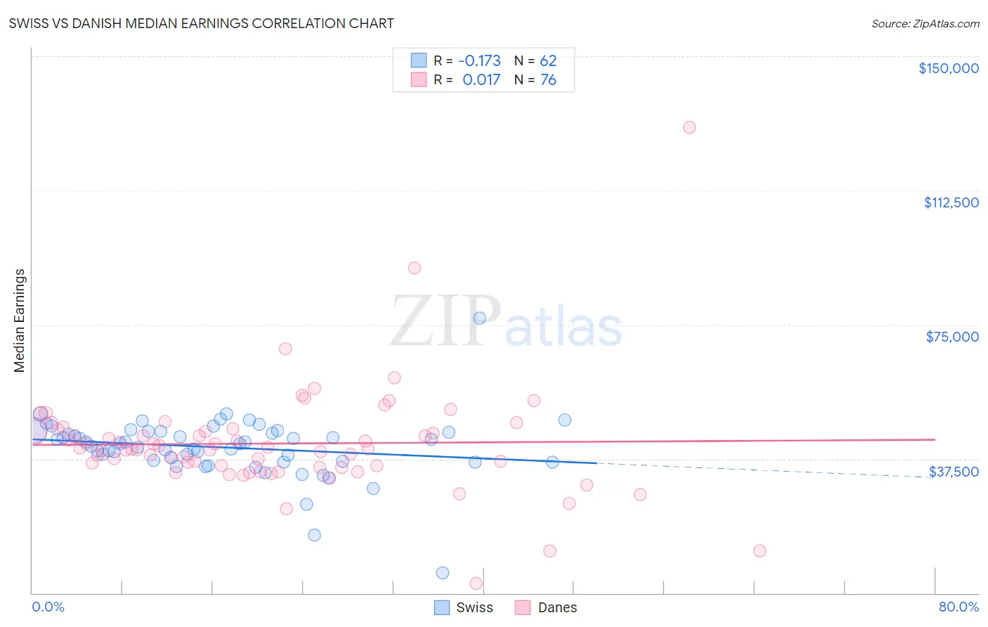 Swiss vs Danish Median Earnings
