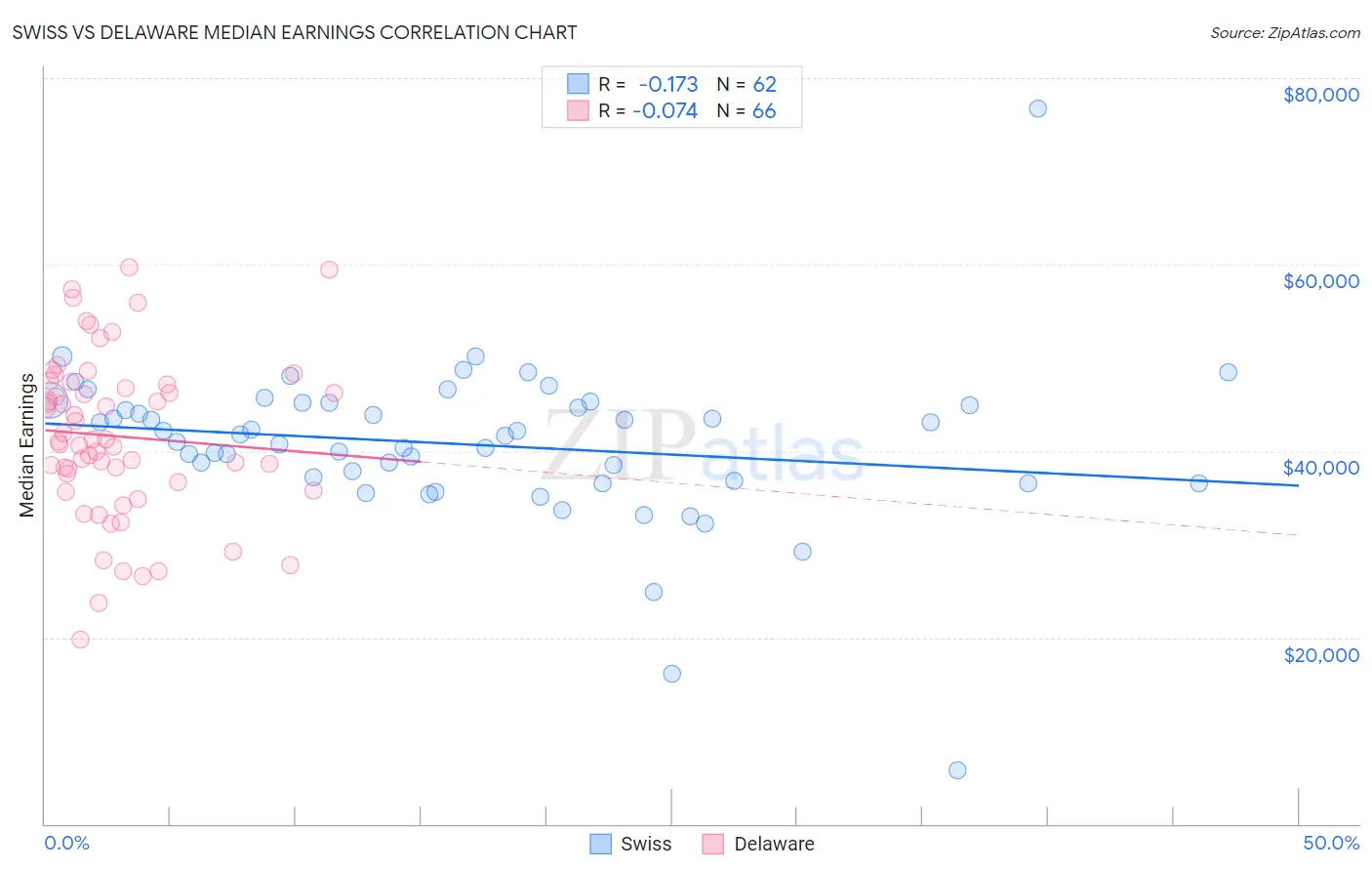 Swiss vs Delaware Median Earnings