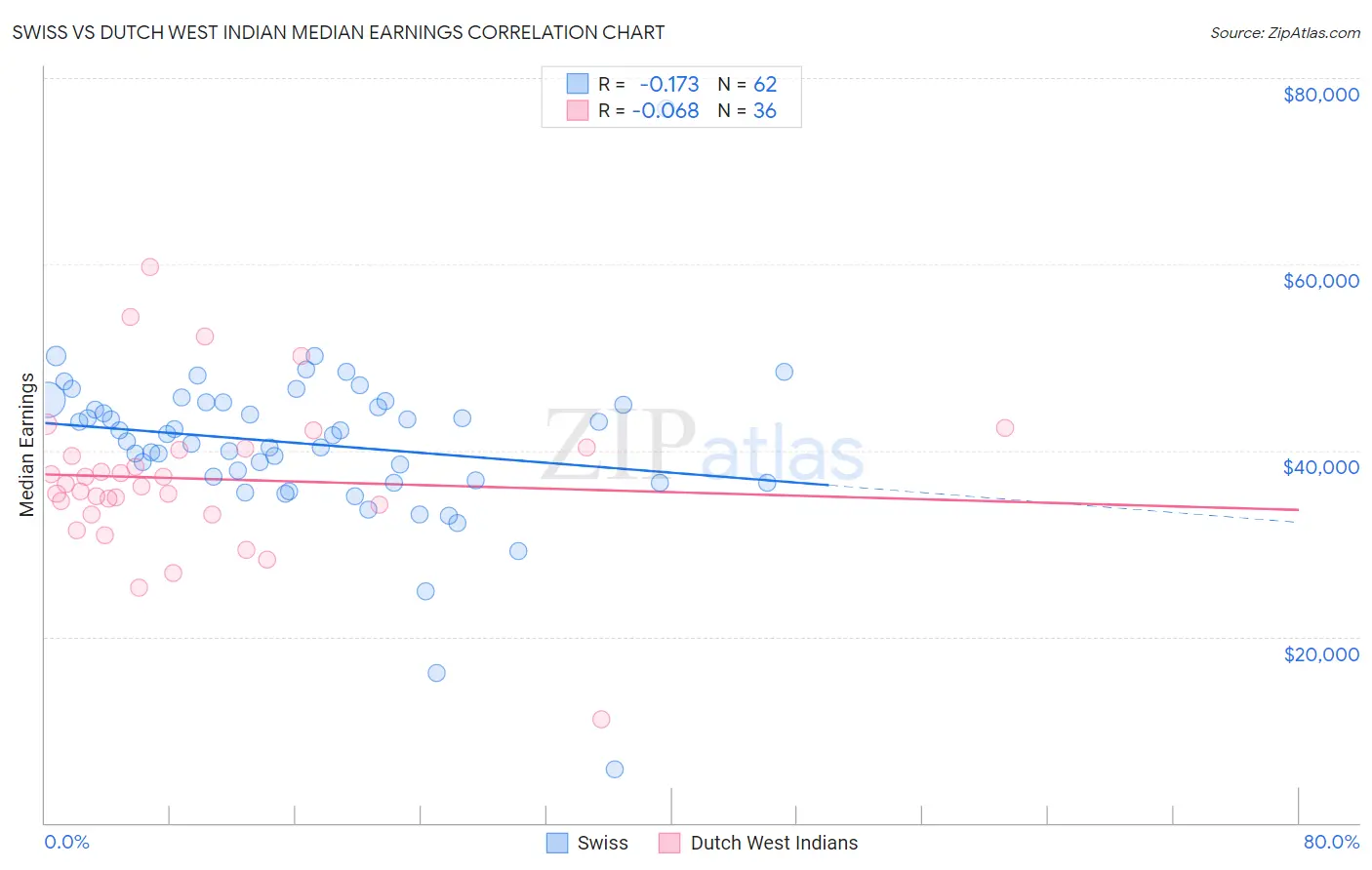 Swiss vs Dutch West Indian Median Earnings