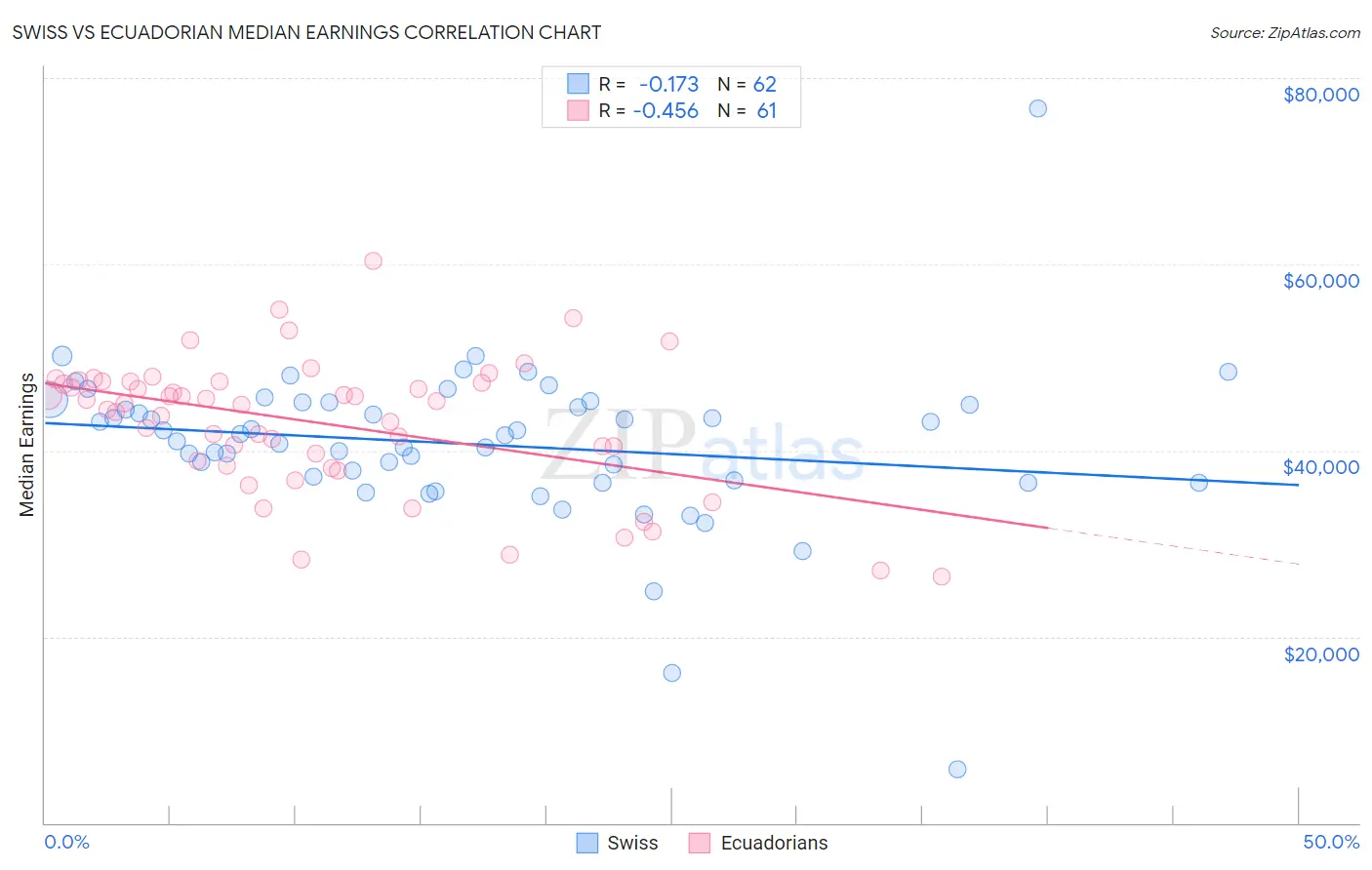 Swiss vs Ecuadorian Median Earnings