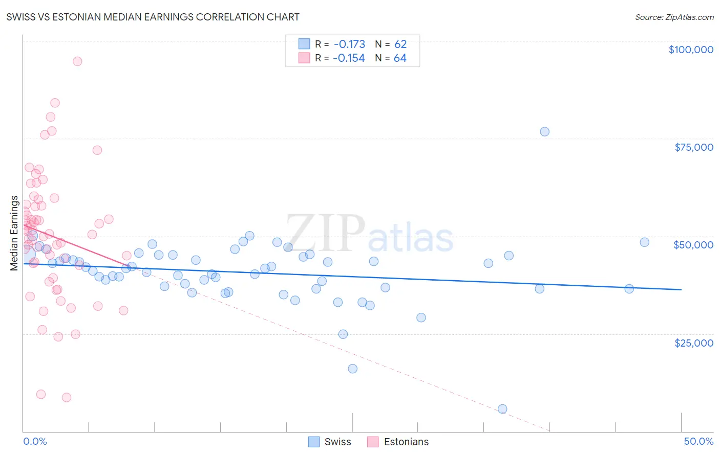 Swiss vs Estonian Median Earnings