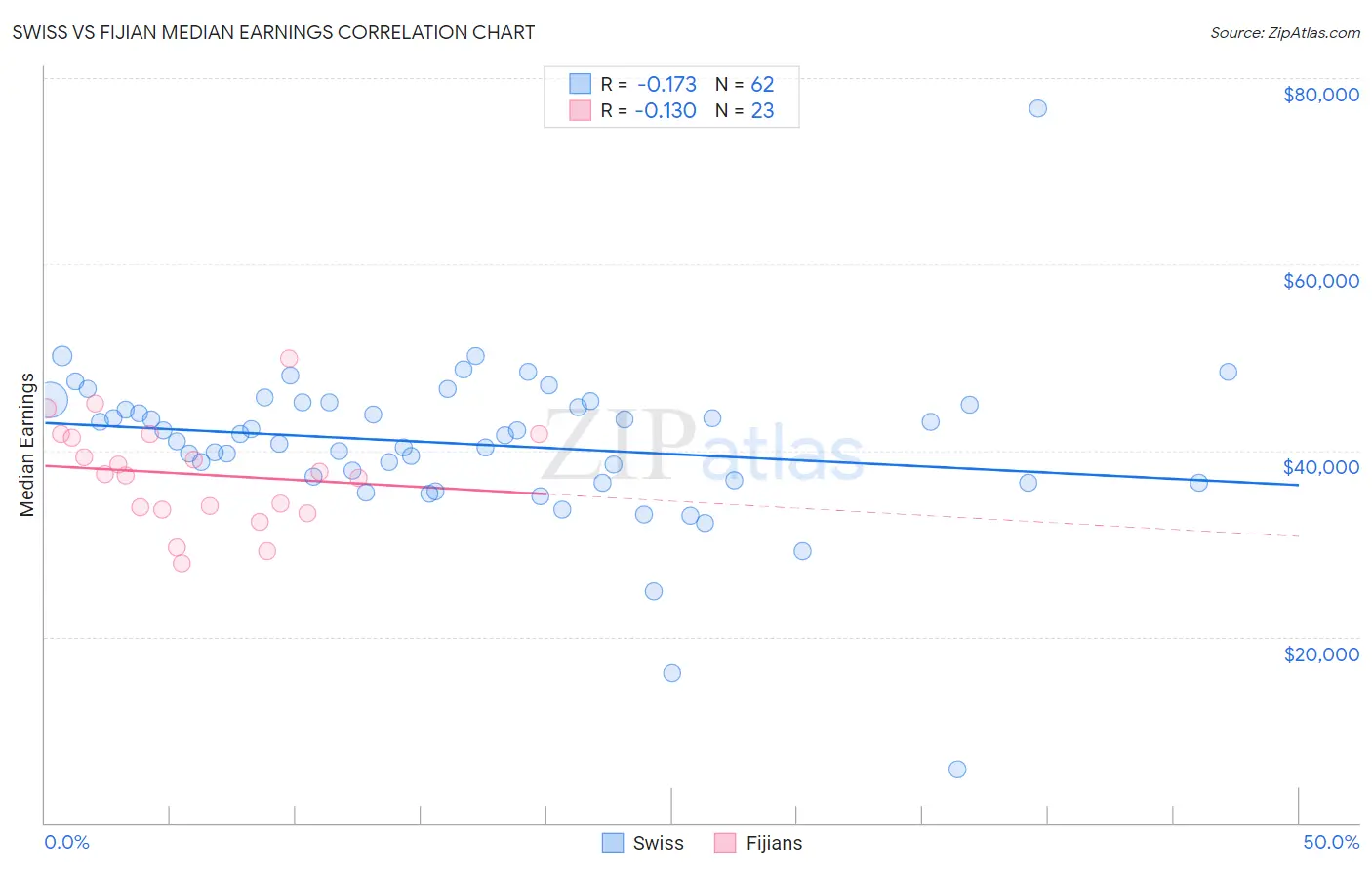 Swiss vs Fijian Median Earnings