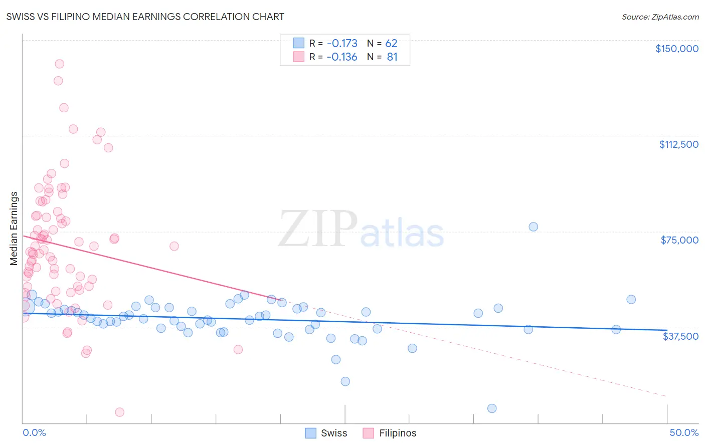 Swiss vs Filipino Median Earnings