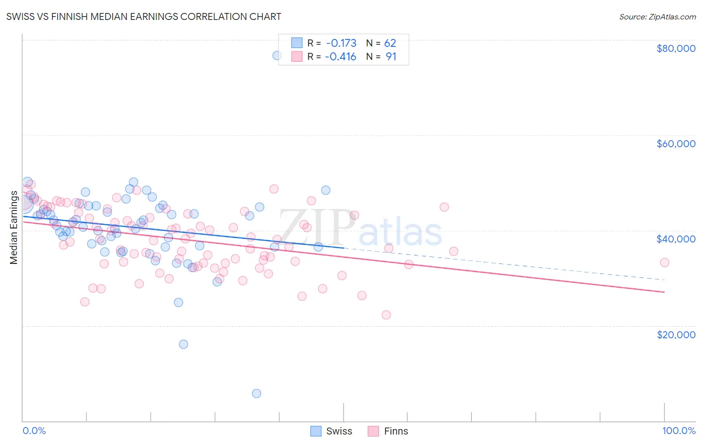 Swiss vs Finnish Median Earnings