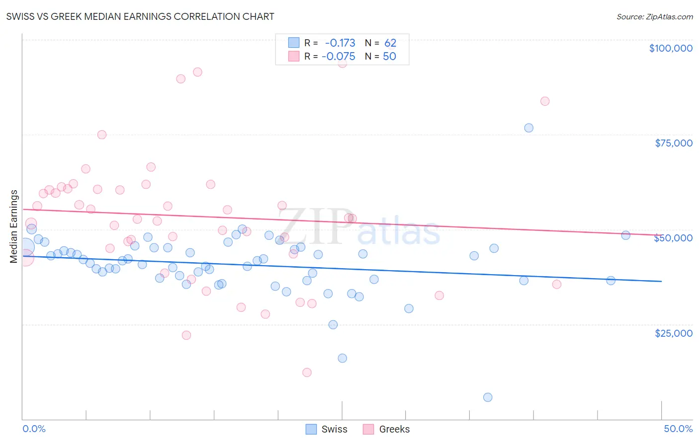 Swiss vs Greek Median Earnings
