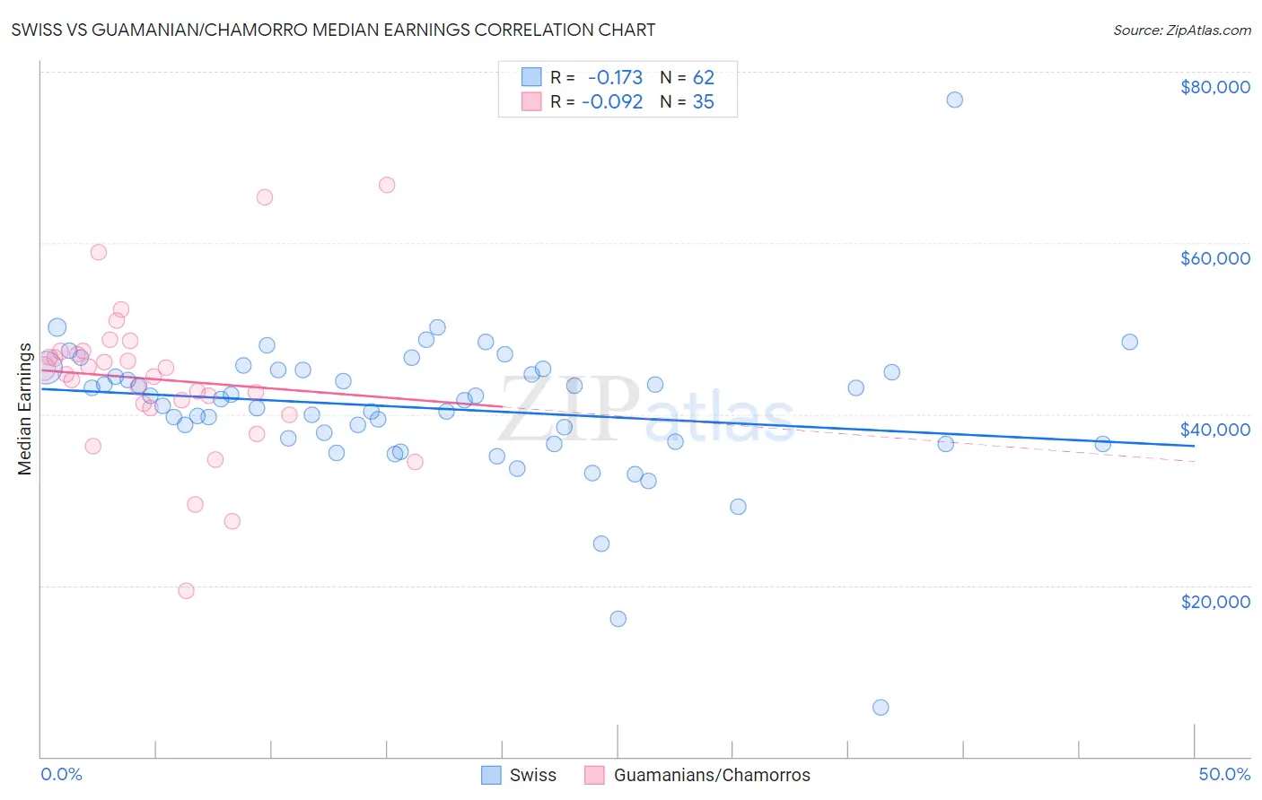 Swiss vs Guamanian/Chamorro Median Earnings
