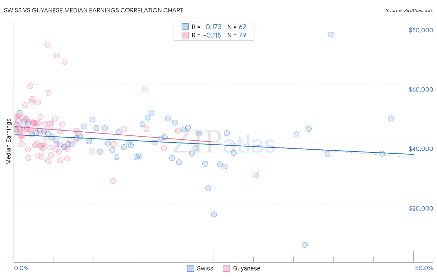 Swiss vs Guyanese Median Earnings