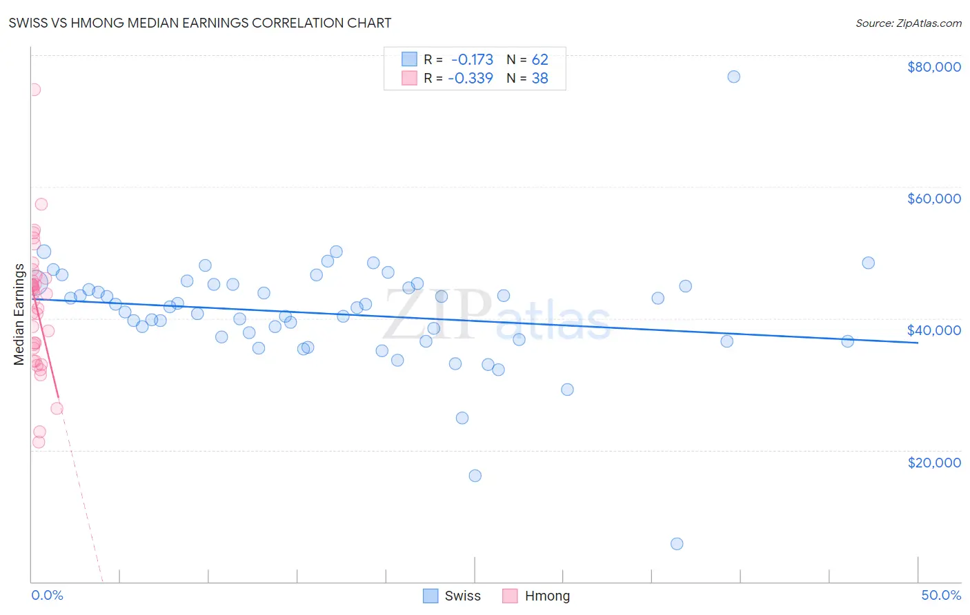 Swiss vs Hmong Median Earnings