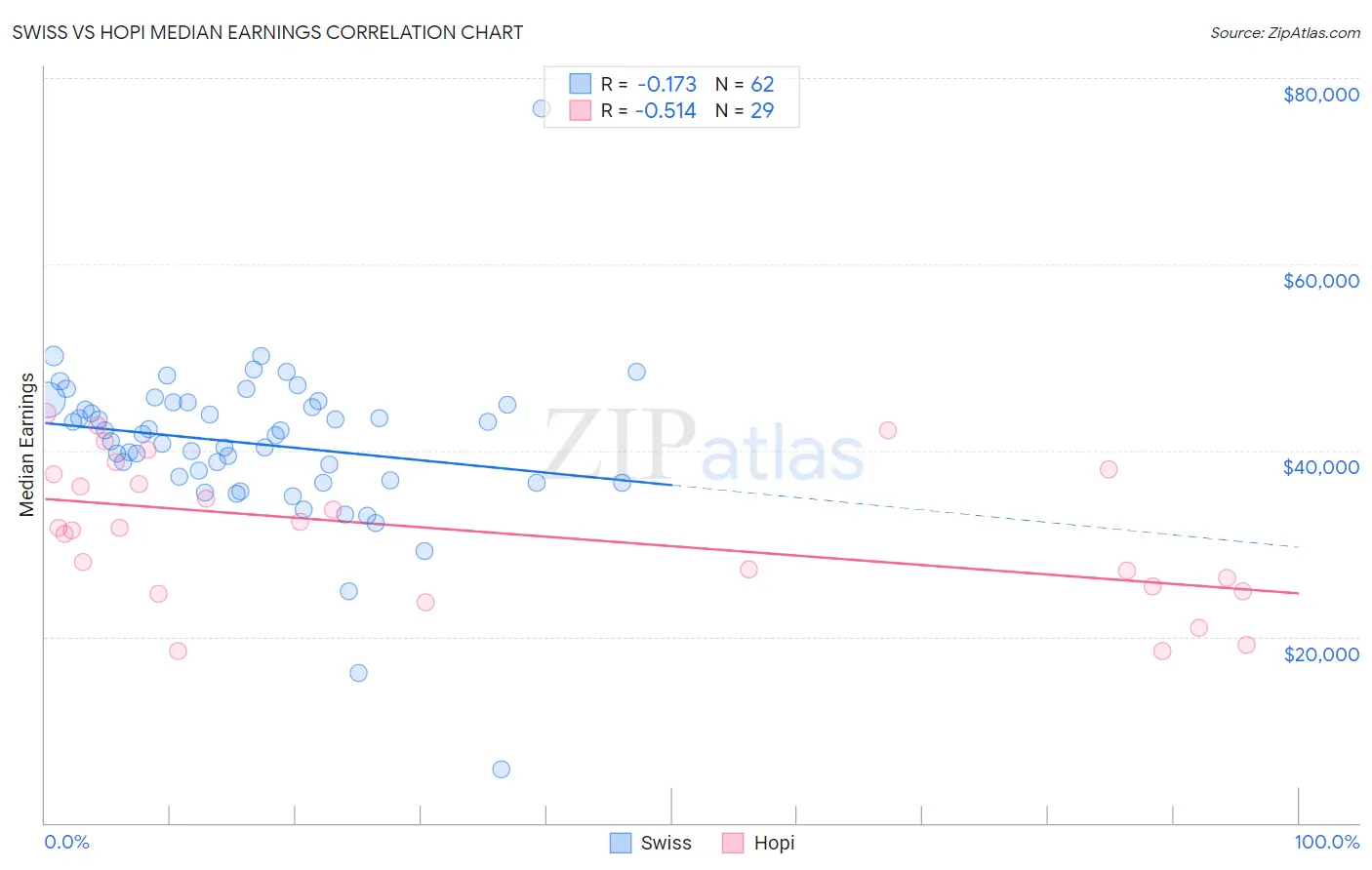 Swiss vs Hopi Median Earnings