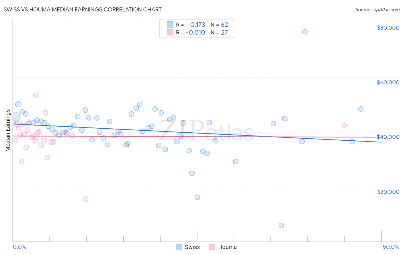 Swiss vs Houma Median Earnings