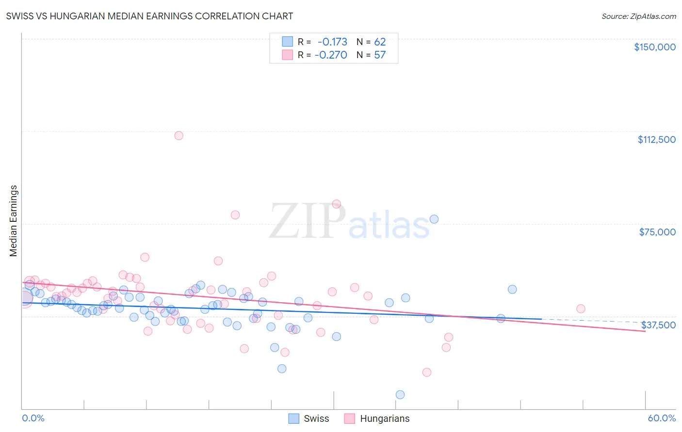 Swiss vs Hungarian Median Earnings
