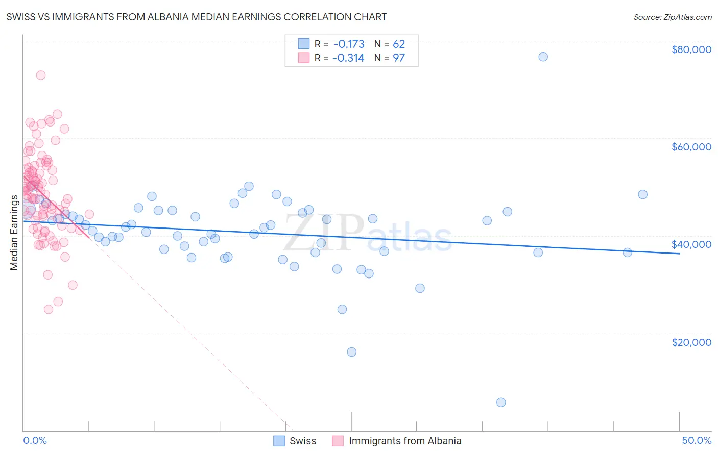 Swiss vs Immigrants from Albania Median Earnings