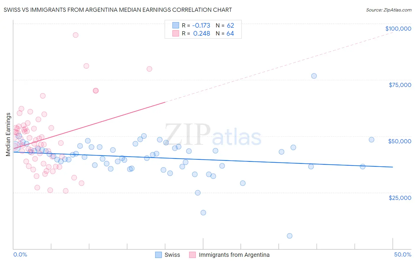 Swiss vs Immigrants from Argentina Median Earnings