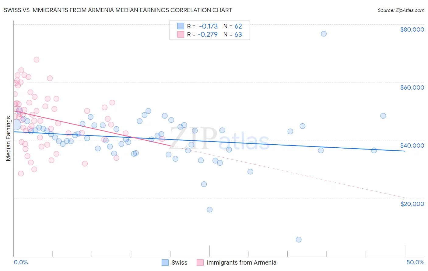Swiss vs Immigrants from Armenia Median Earnings
