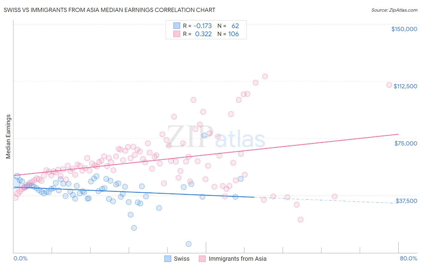Swiss vs Immigrants from Asia Median Earnings