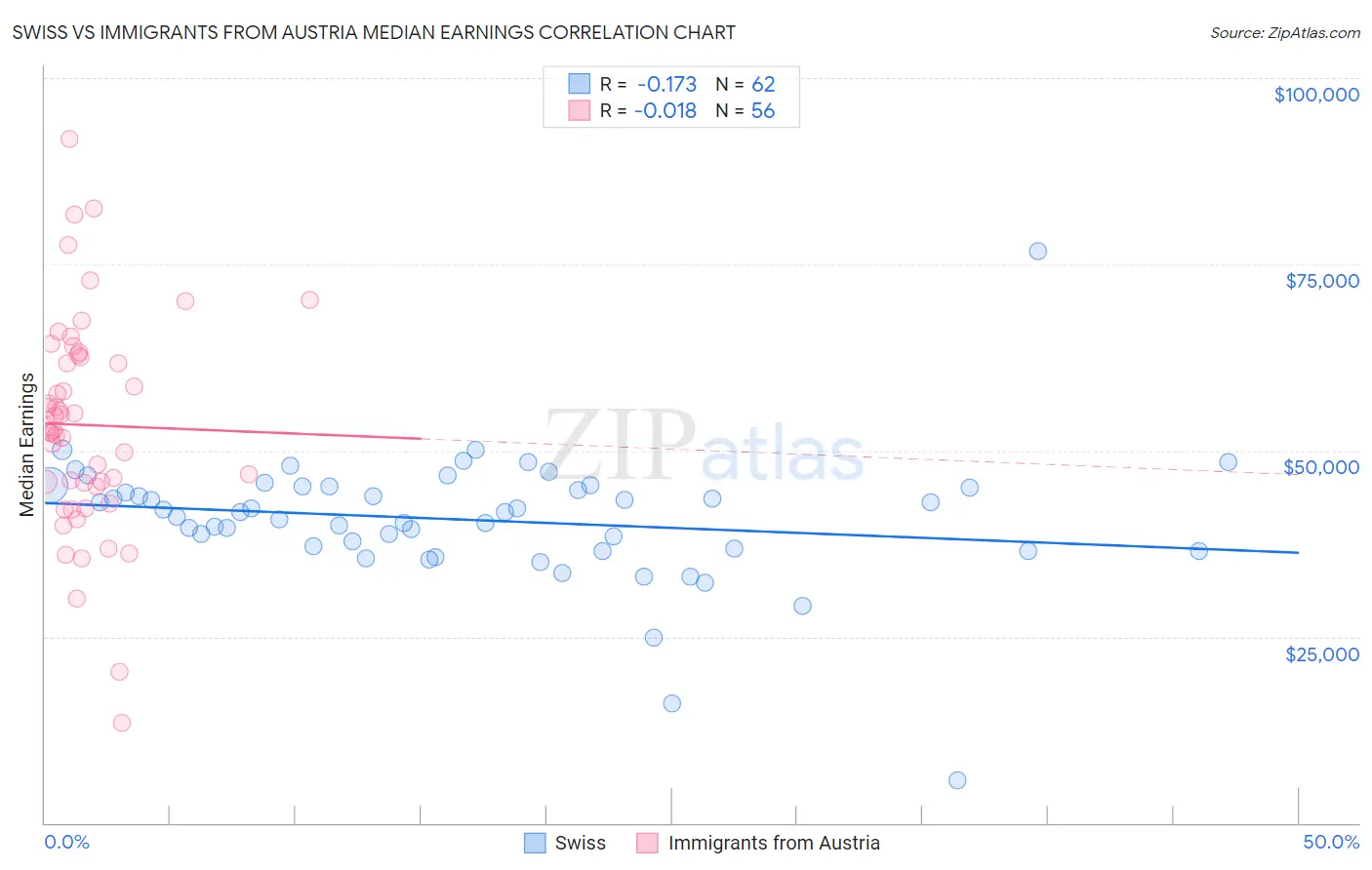 Swiss vs Immigrants from Austria Median Earnings