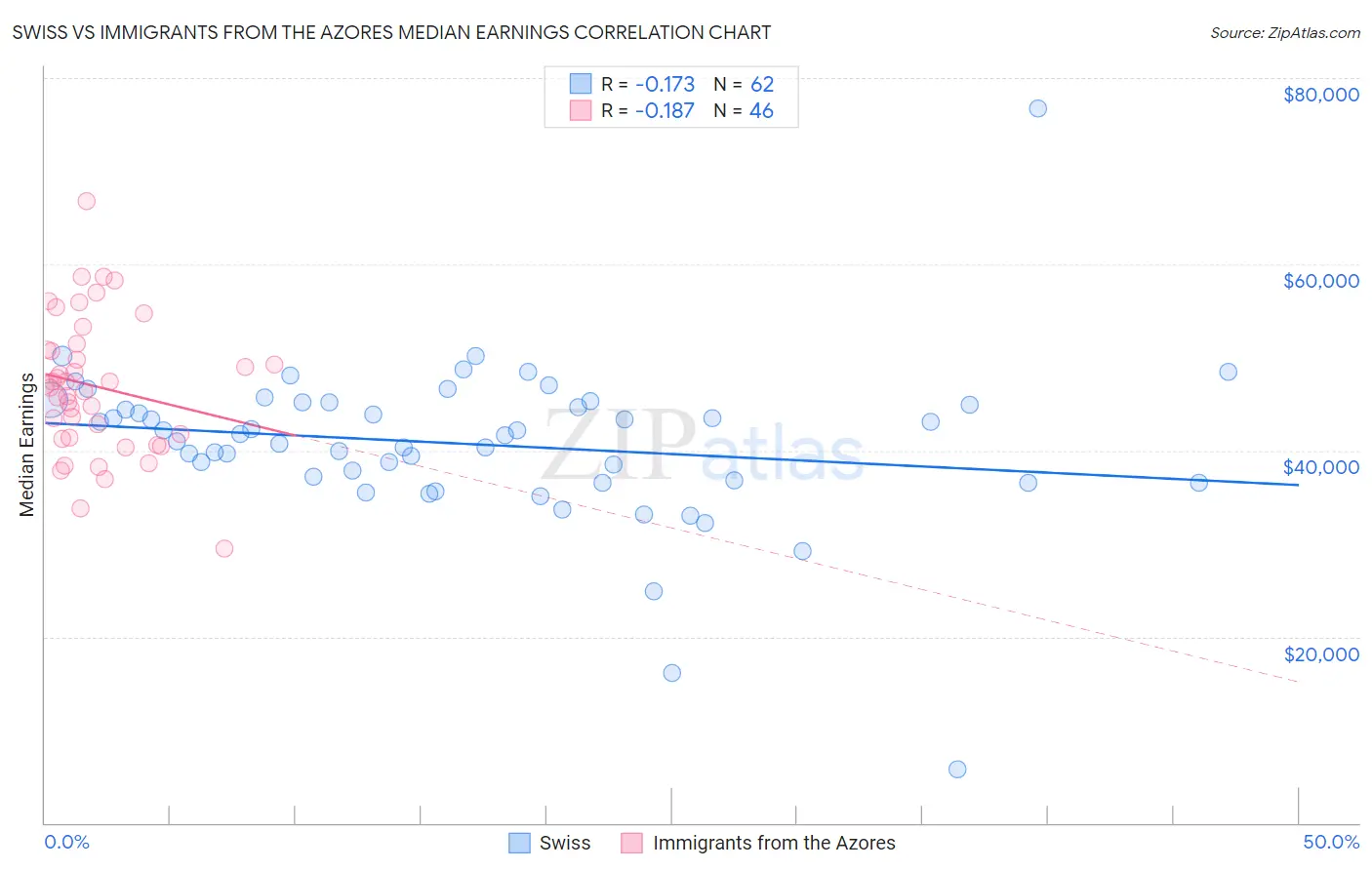 Swiss vs Immigrants from the Azores Median Earnings