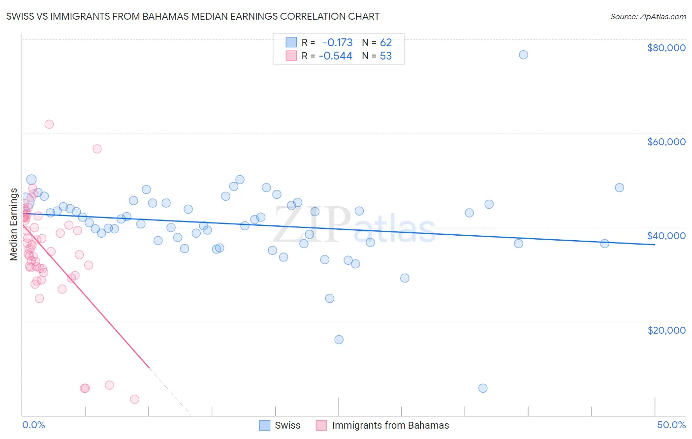 Swiss vs Immigrants from Bahamas Median Earnings