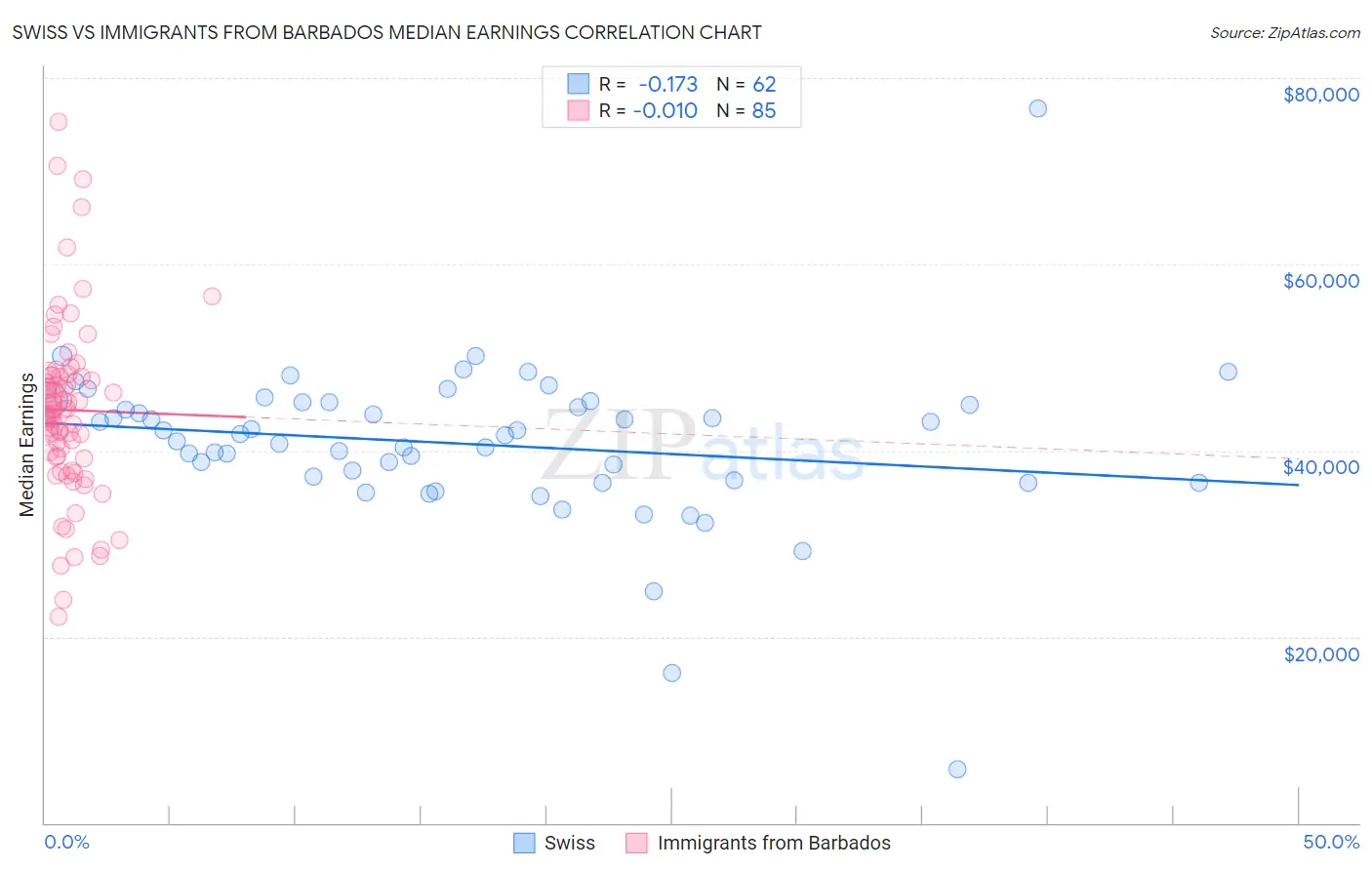 Swiss vs Immigrants from Barbados Median Earnings