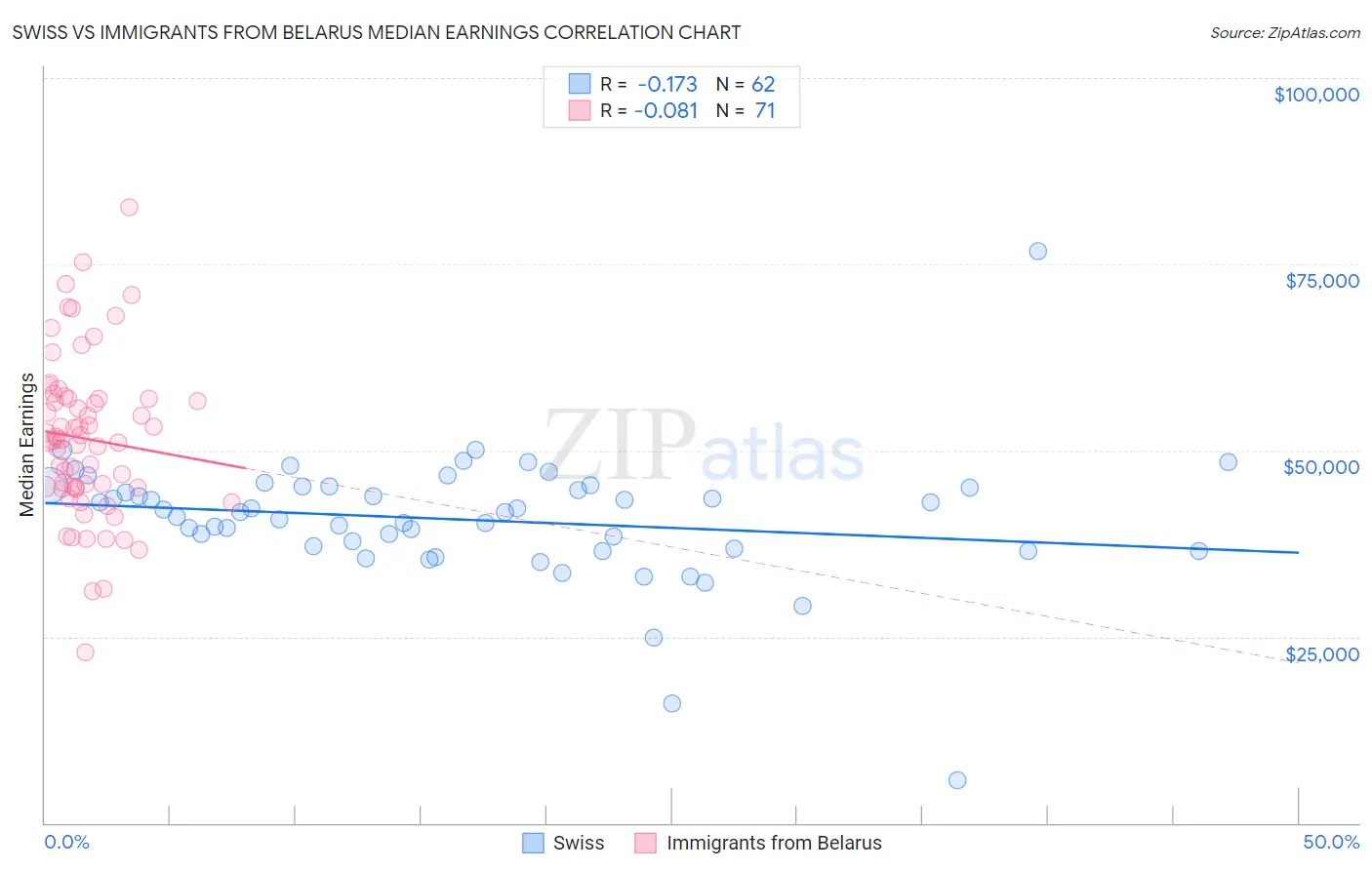 Swiss vs Immigrants from Belarus Median Earnings