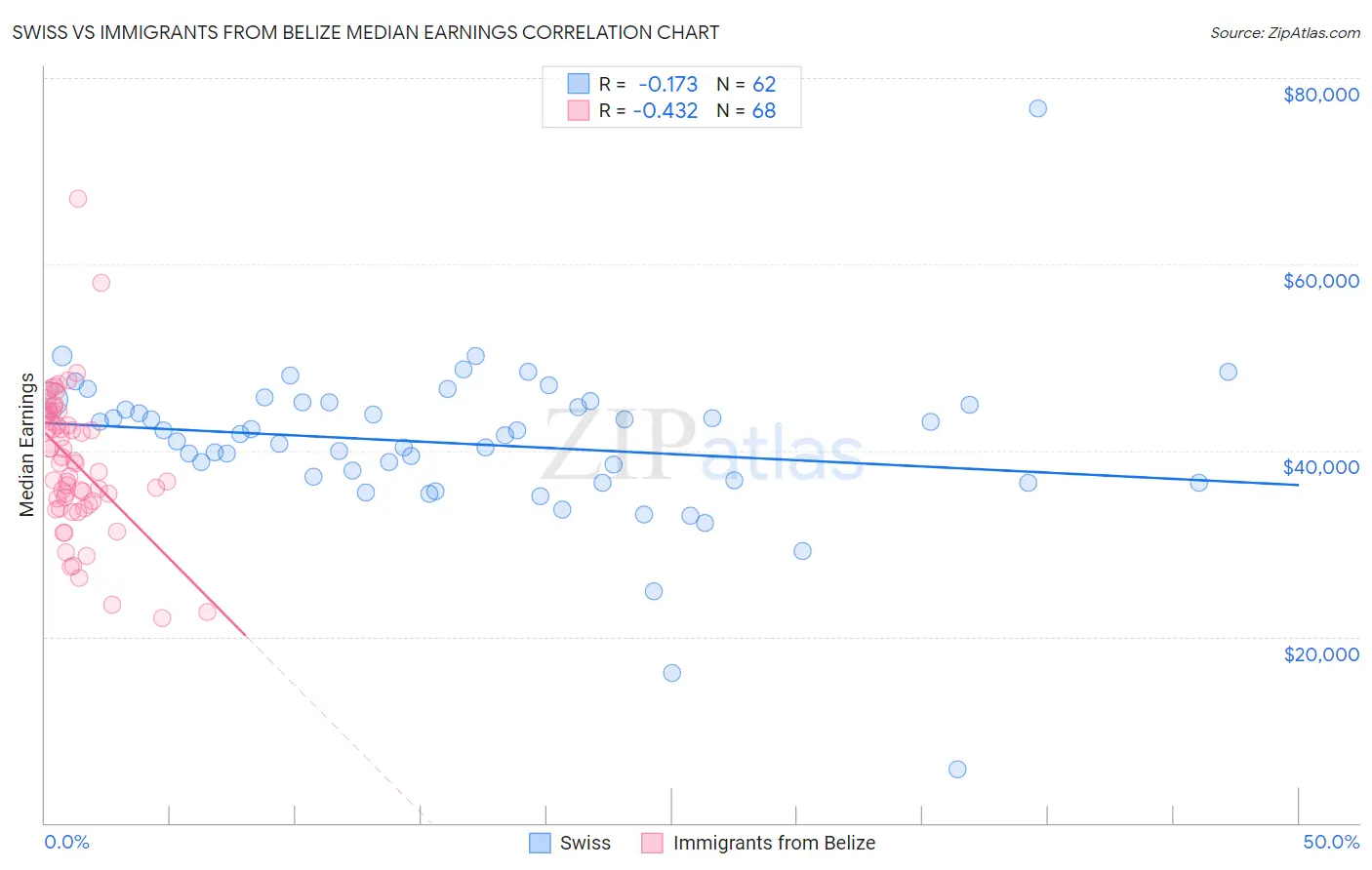 Swiss vs Immigrants from Belize Median Earnings