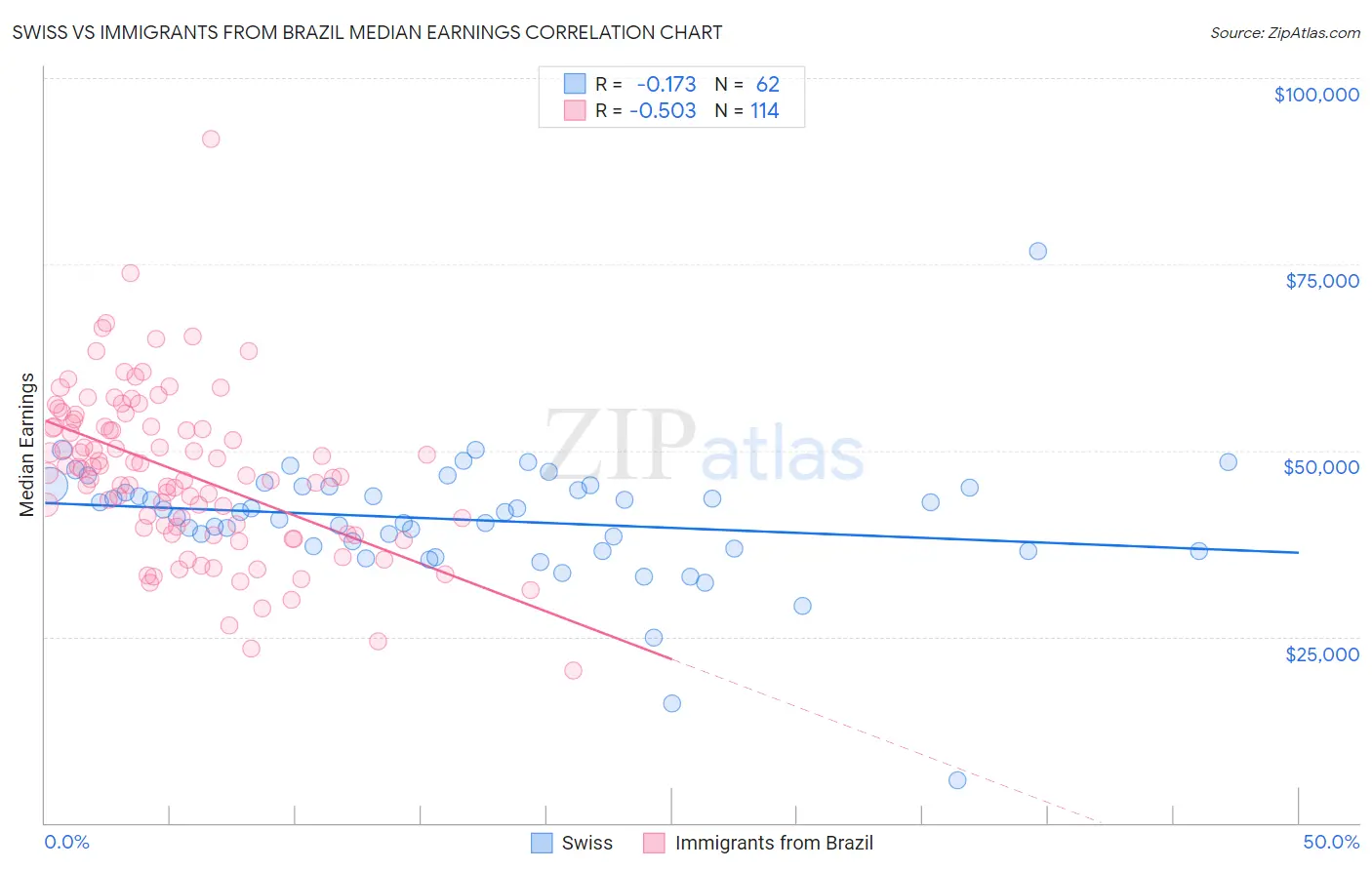 Swiss vs Immigrants from Brazil Median Earnings