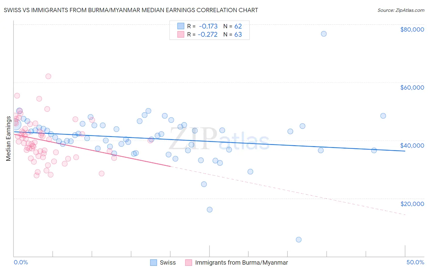 Swiss vs Immigrants from Burma/Myanmar Median Earnings