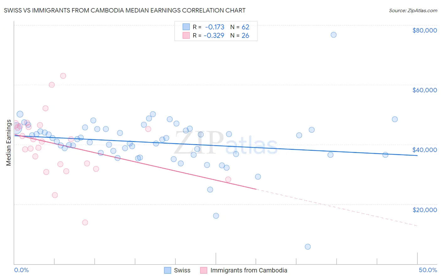 Swiss vs Immigrants from Cambodia Median Earnings