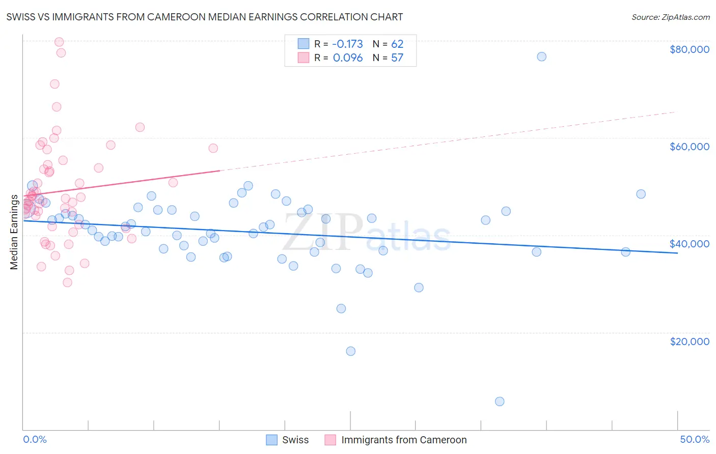 Swiss vs Immigrants from Cameroon Median Earnings
