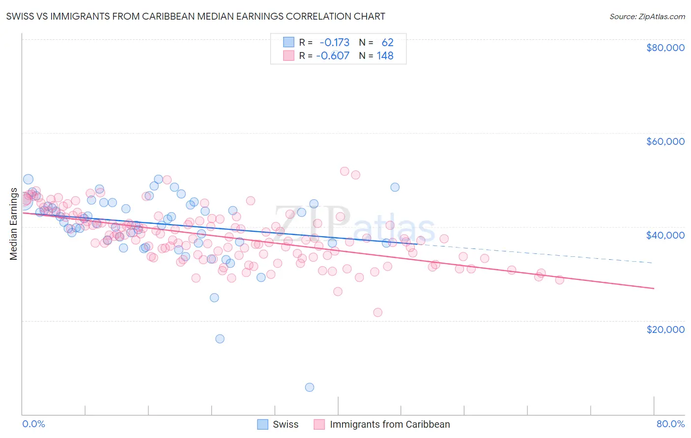 Swiss vs Immigrants from Caribbean Median Earnings