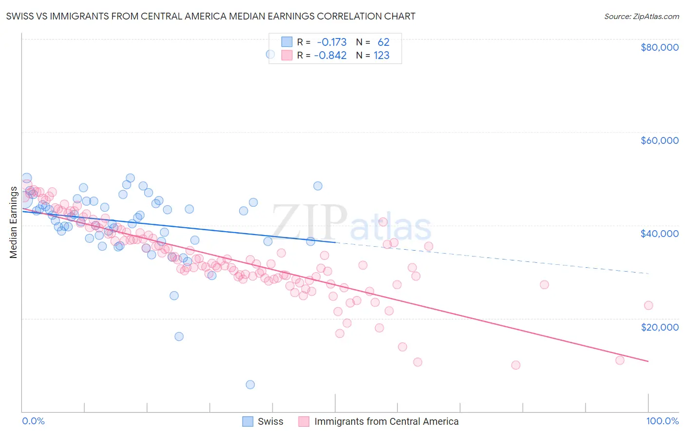 Swiss vs Immigrants from Central America Median Earnings