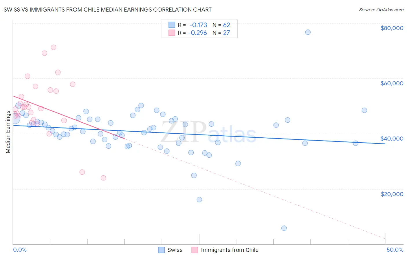 Swiss vs Immigrants from Chile Median Earnings