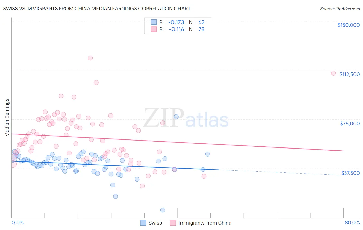 Swiss vs Immigrants from China Median Earnings