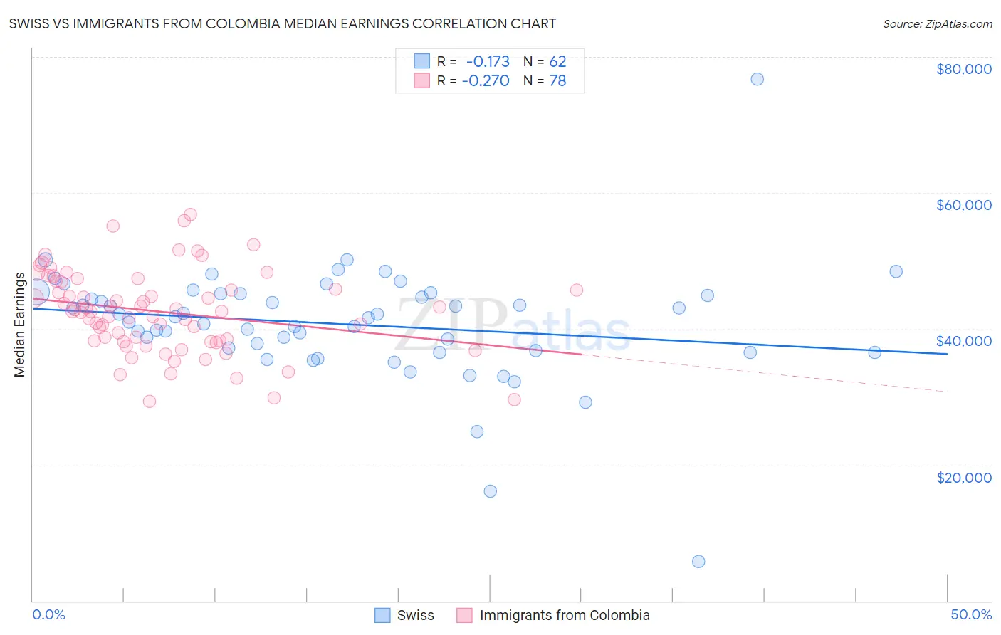 Swiss vs Immigrants from Colombia Median Earnings