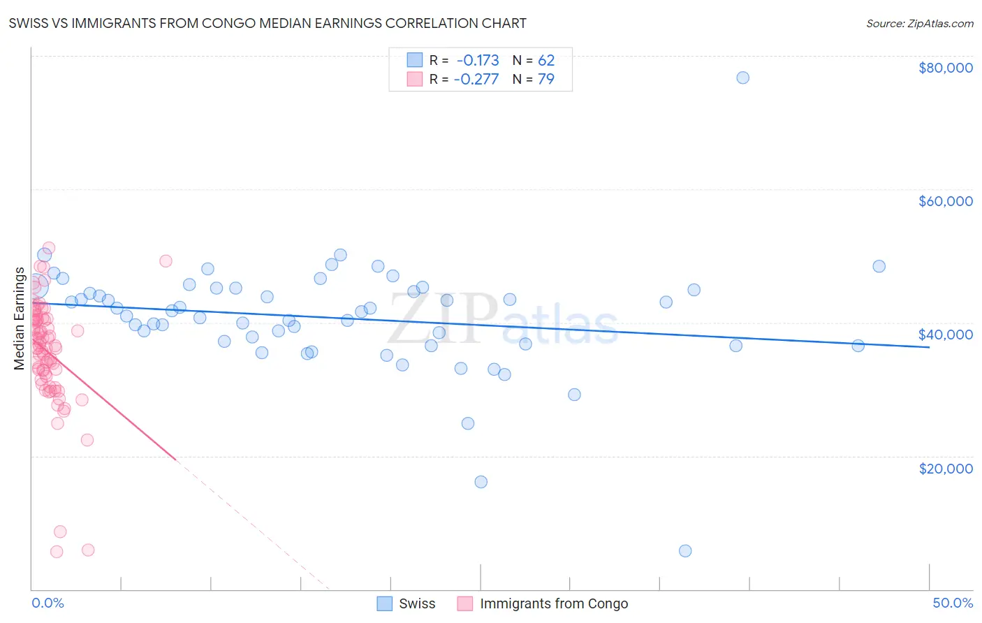 Swiss vs Immigrants from Congo Median Earnings