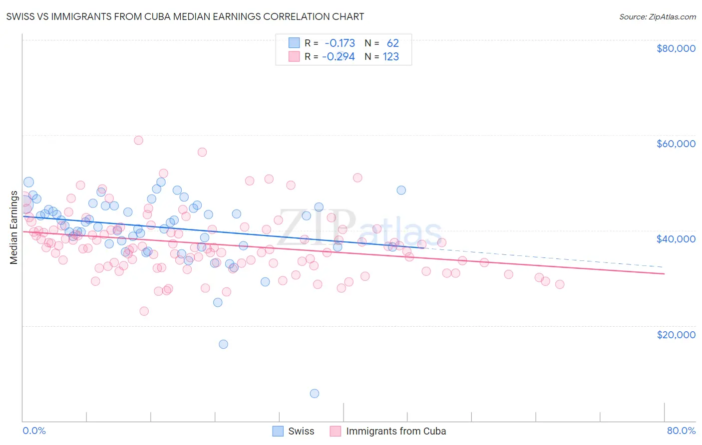 Swiss vs Immigrants from Cuba Median Earnings