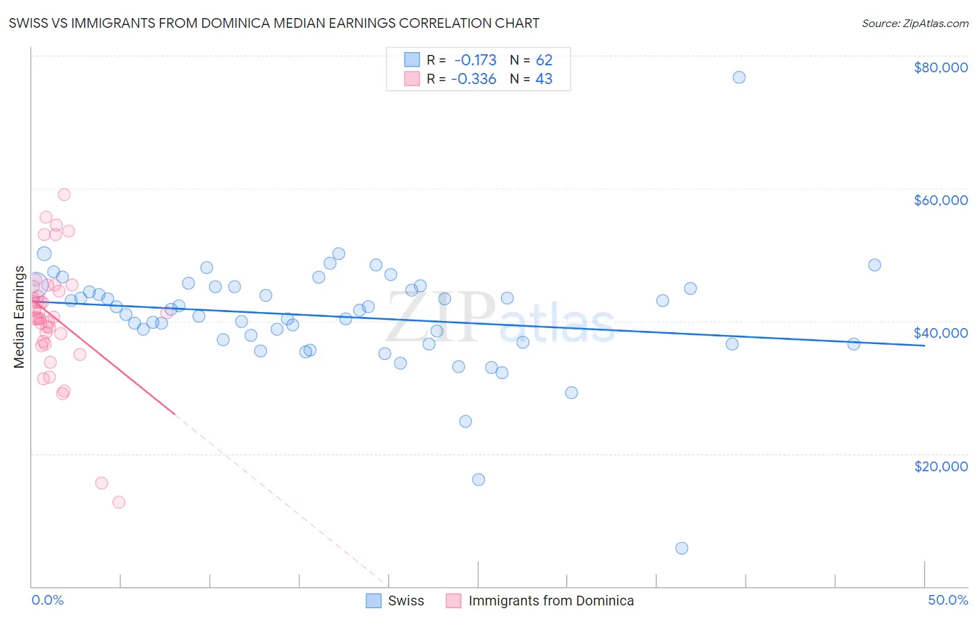 Swiss vs Immigrants from Dominica Median Earnings