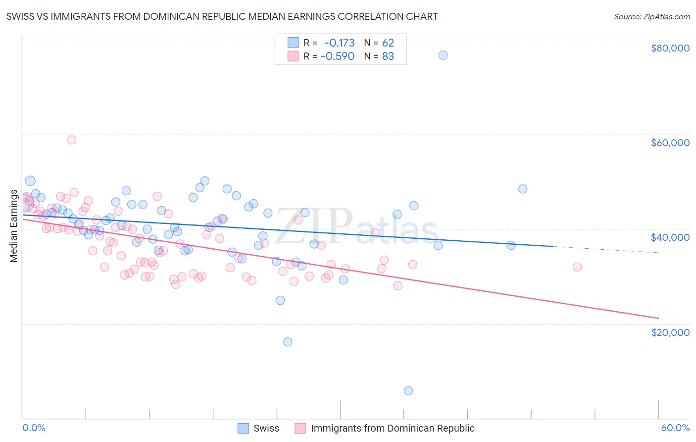 Swiss vs Immigrants from Dominican Republic Median Earnings