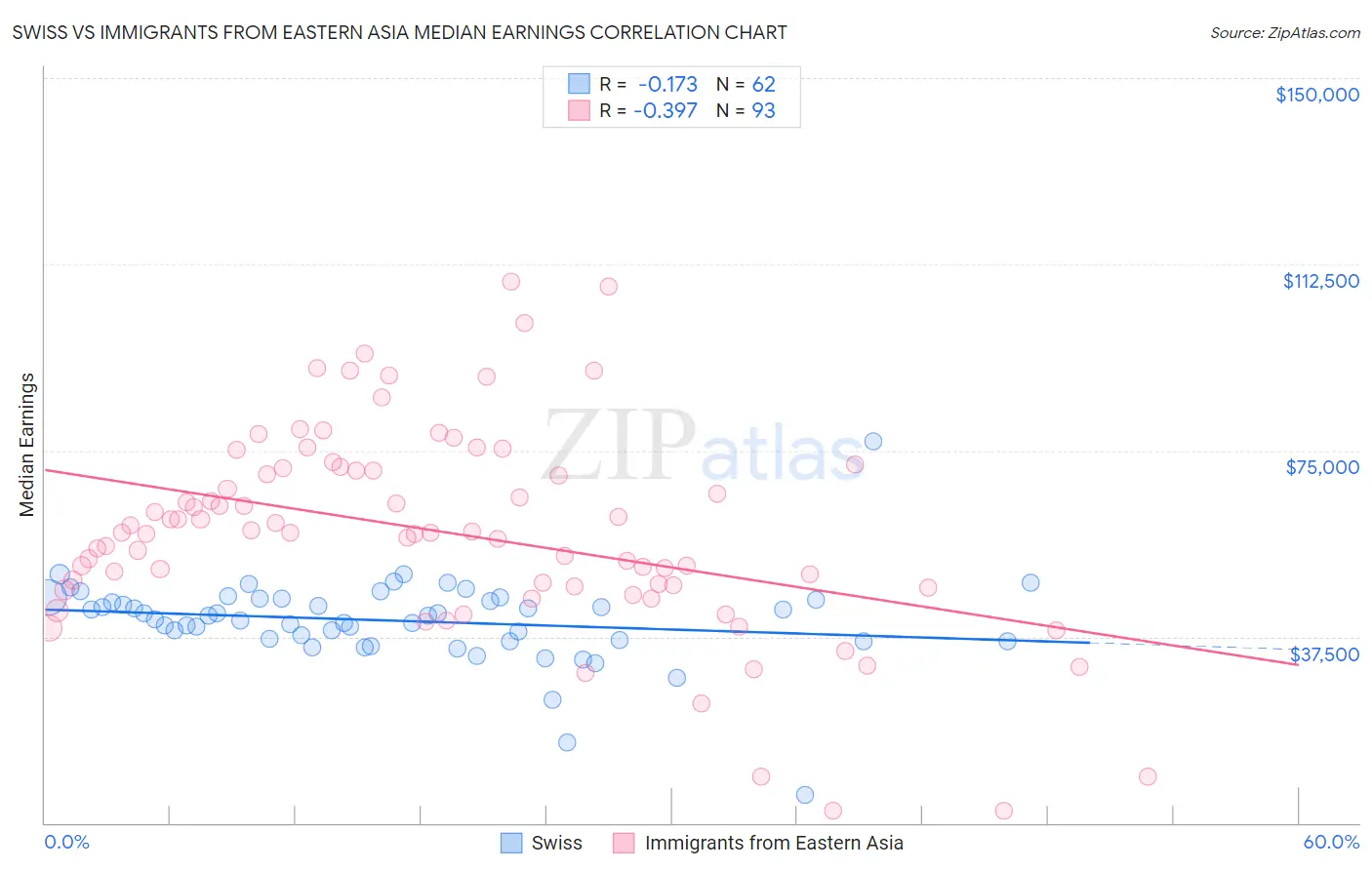 Swiss vs Immigrants from Eastern Asia Median Earnings