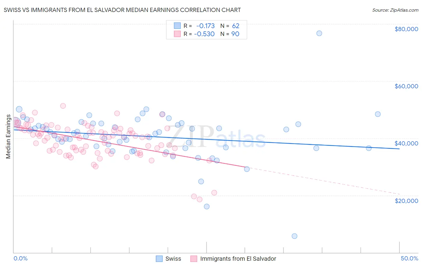 Swiss vs Immigrants from El Salvador Median Earnings