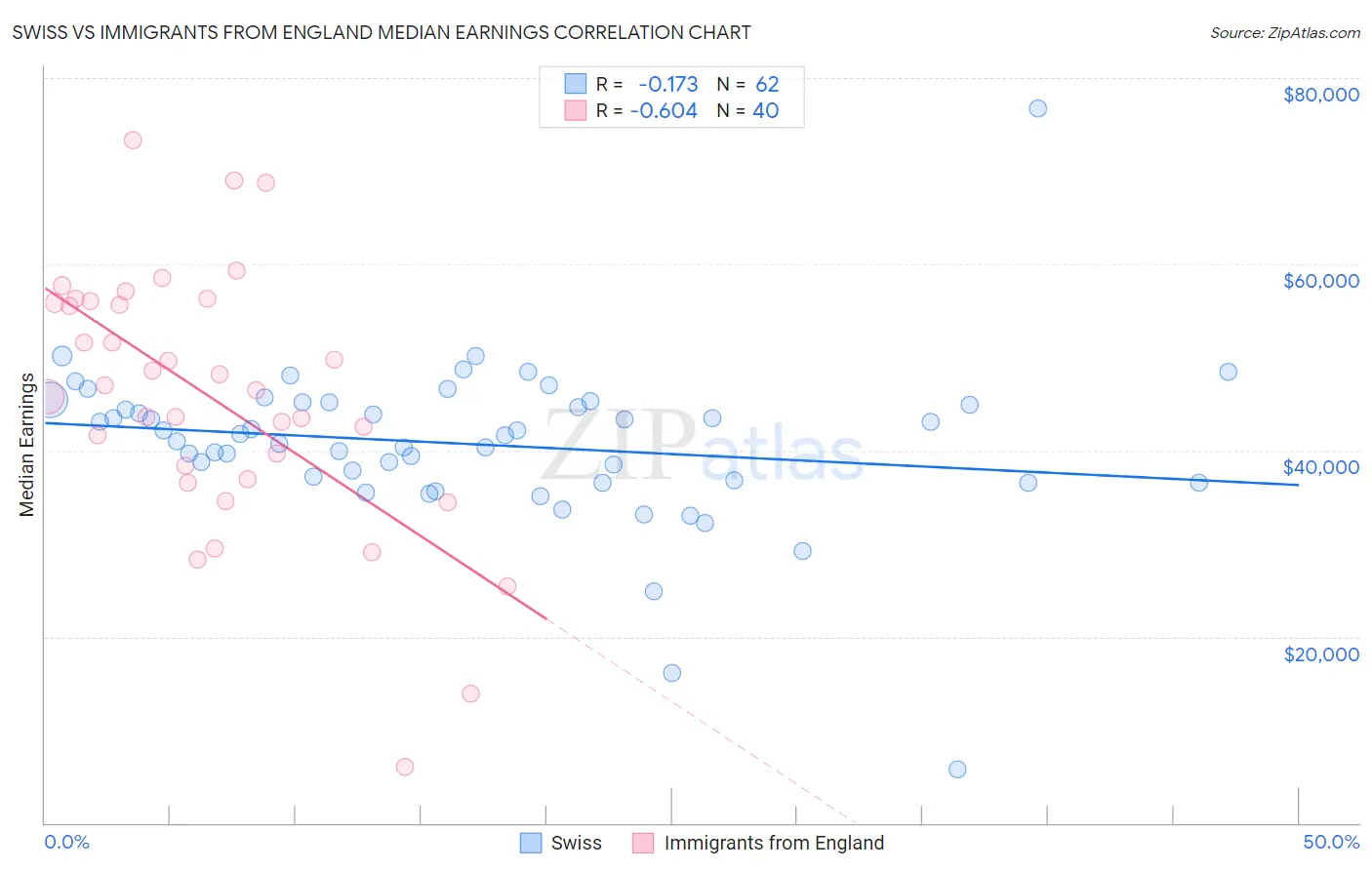 Swiss vs Immigrants from England Median Earnings