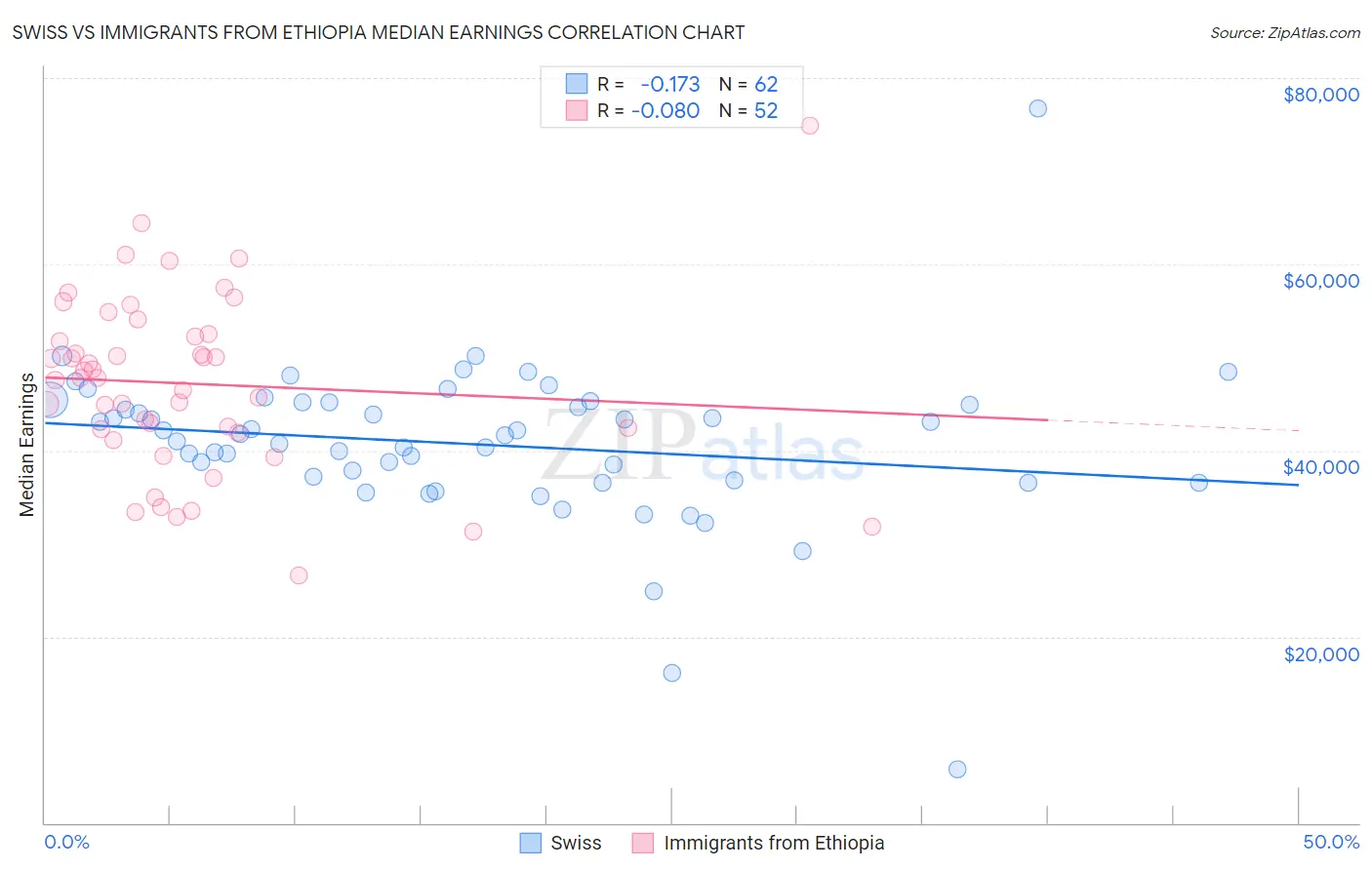 Swiss vs Immigrants from Ethiopia Median Earnings